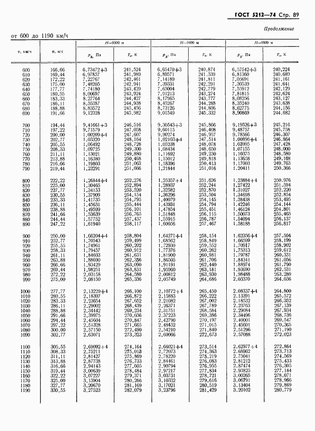 ГОСТ 5212-74, страница 94