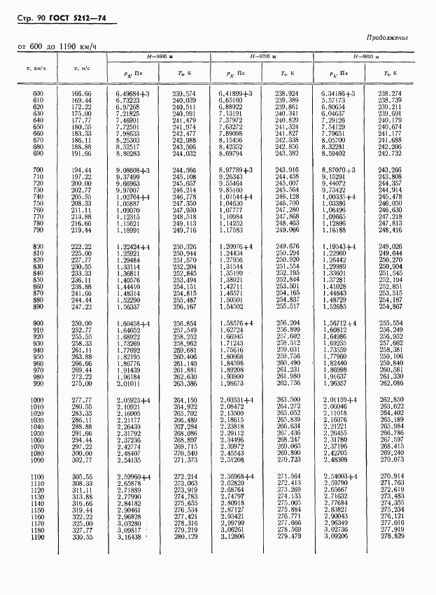 ГОСТ 5212-74, страница 95