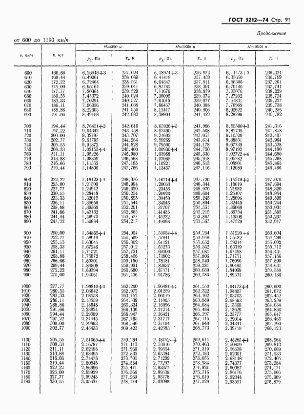 ГОСТ 5212-74, страница 96