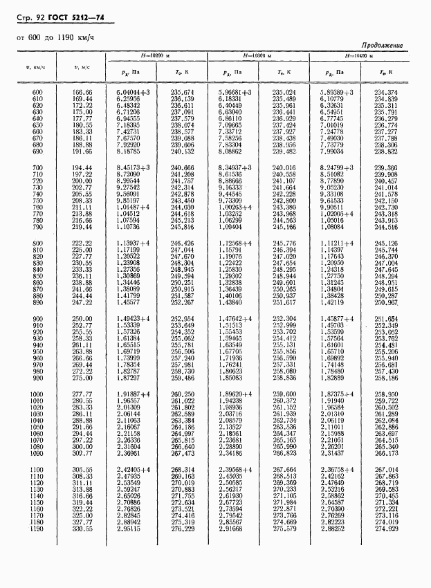 ГОСТ 5212-74, страница 97