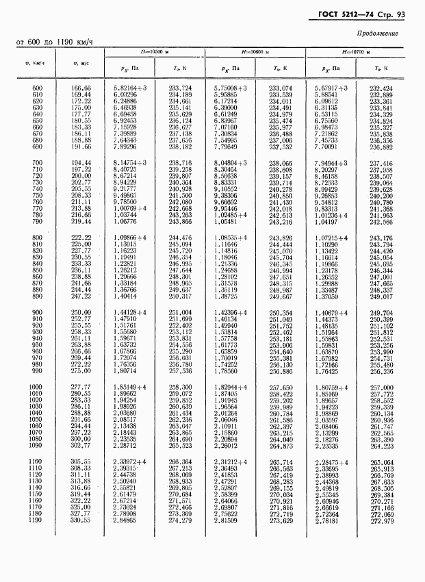 ГОСТ 5212-74, страница 98