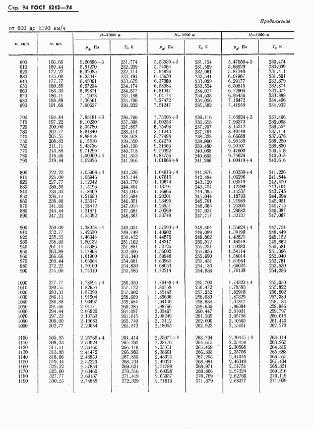 ГОСТ 5212-74, страница 99