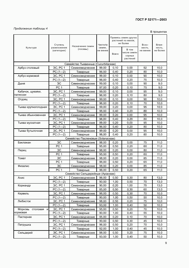 ГОСТ Р 52171-2003, страница 12