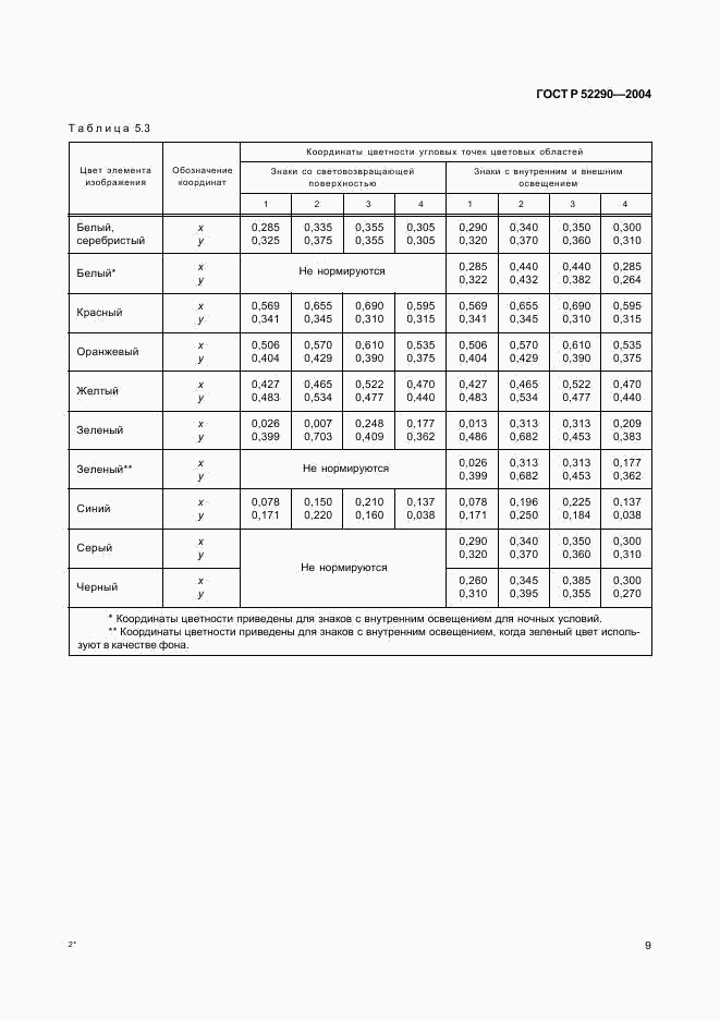 ГОСТ Р 52290-2004, страница 12