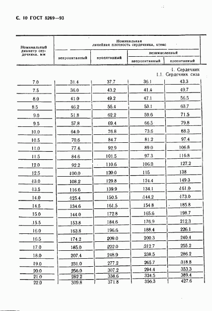 ГОСТ 5269-93, страница 10