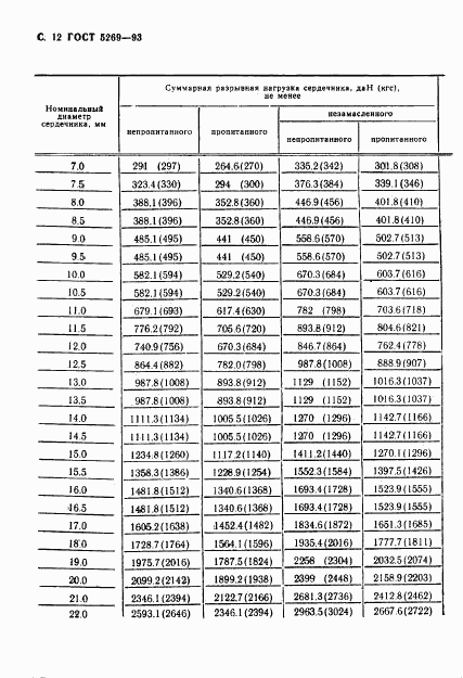 ГОСТ 5269-93, страница 12