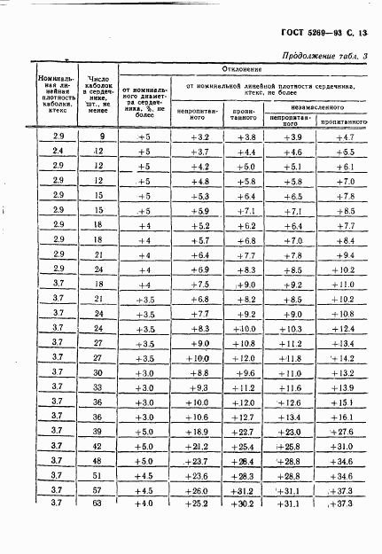 ГОСТ 5269-93, страница 13