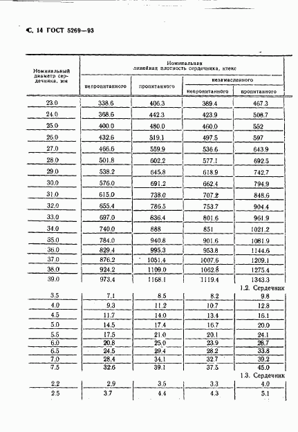 ГОСТ 5269-93, страница 14