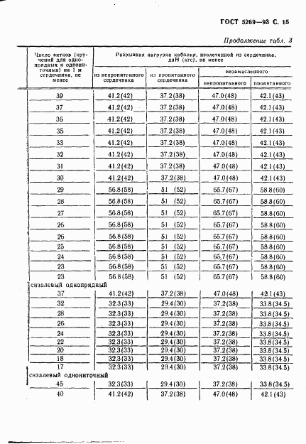 ГОСТ 5269-93, страница 15