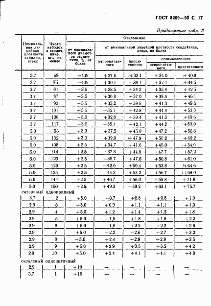 ГОСТ 5269-93, страница 17