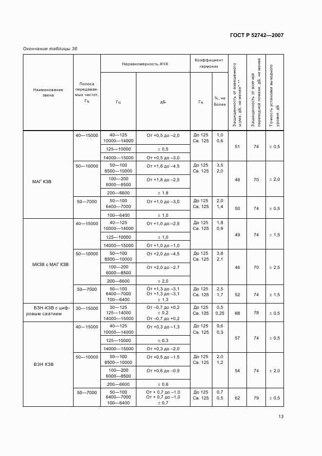 ГОСТ Р 52742-2007, страница 16