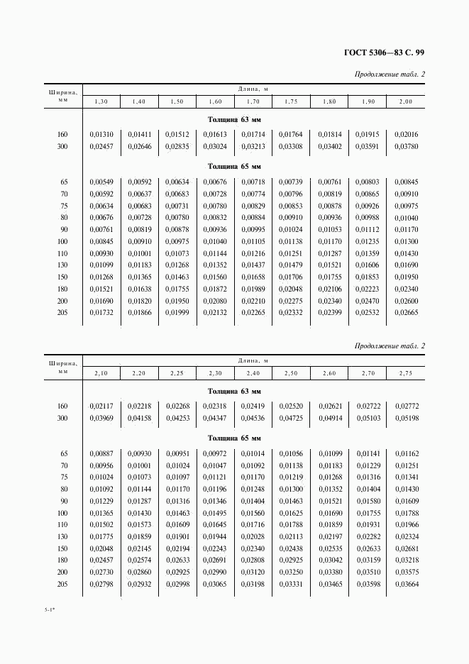 ГОСТ 5306-83, страница 100