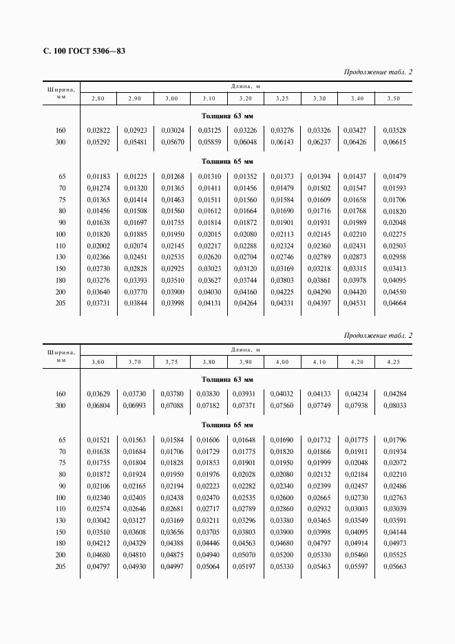 ГОСТ 5306-83, страница 101