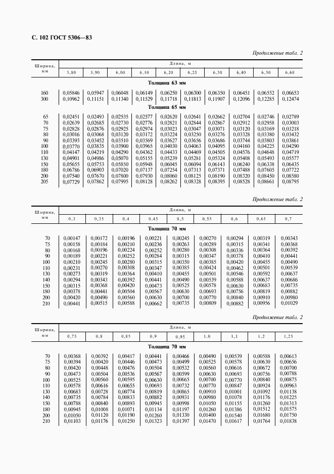 ГОСТ 5306-83, страница 103