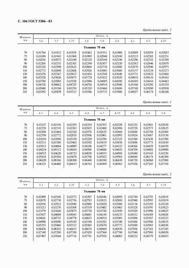 ГОСТ 5306-83, страница 105