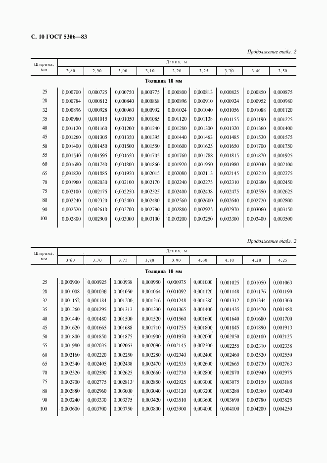 ГОСТ 5306-83, страница 11