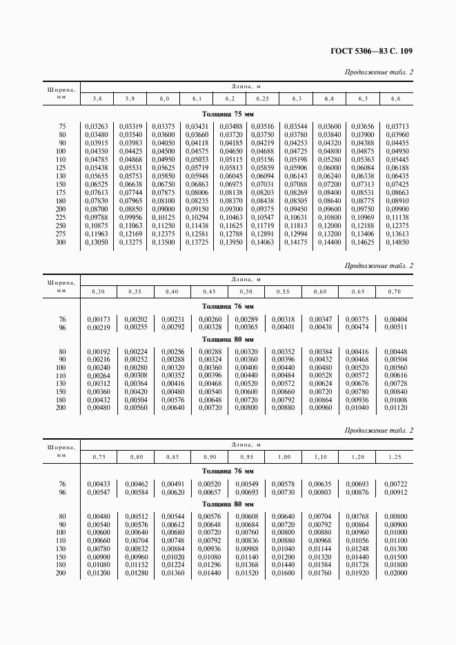 ГОСТ 5306-83, страница 110