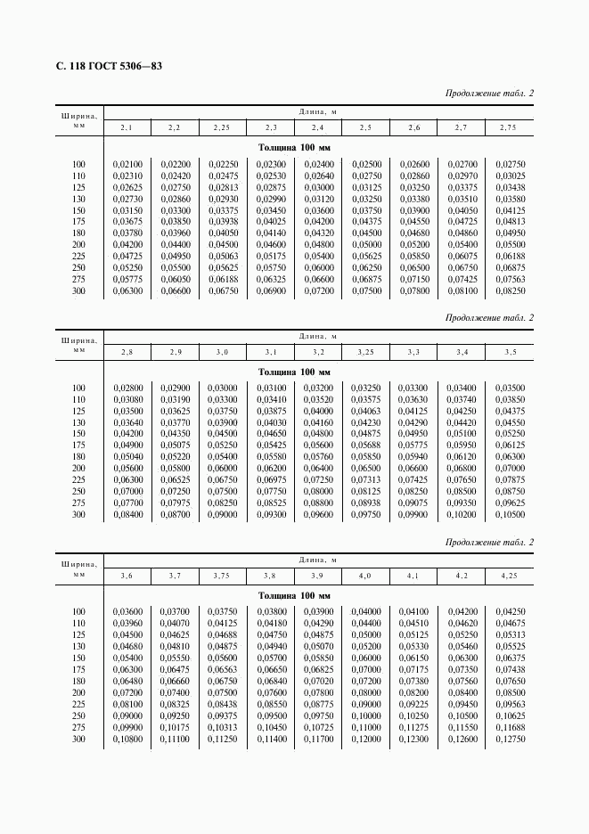 ГОСТ 5306-83, страница 119