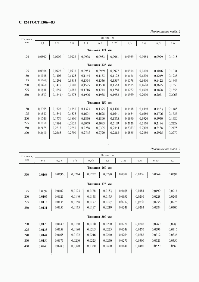 ГОСТ 5306-83, страница 125