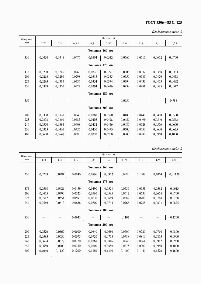 ГОСТ 5306-83, страница 126