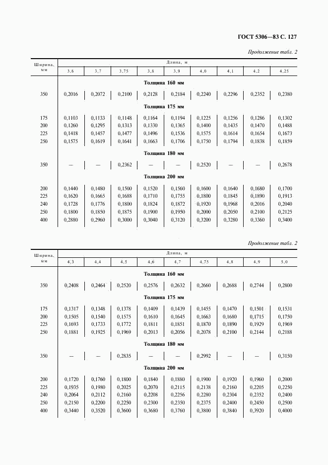 ГОСТ 5306-83, страница 128