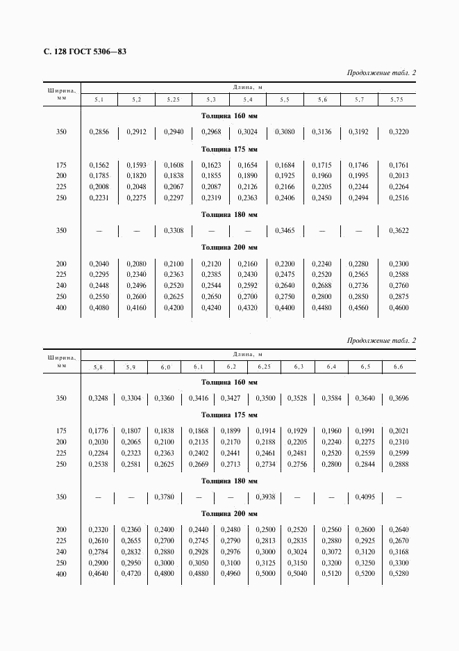 ГОСТ 5306-83, страница 129