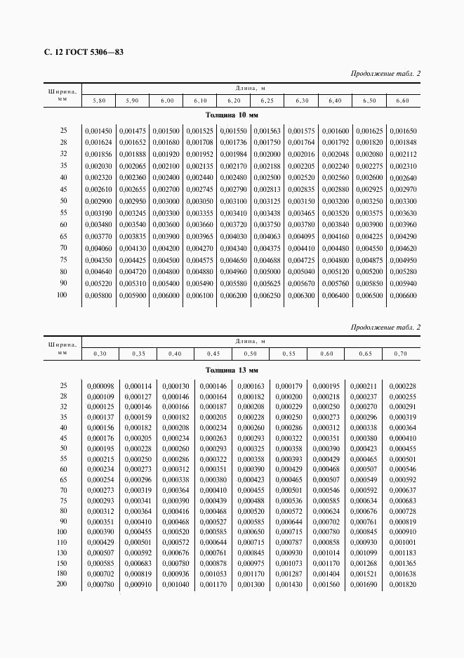 ГОСТ 5306-83, страница 13