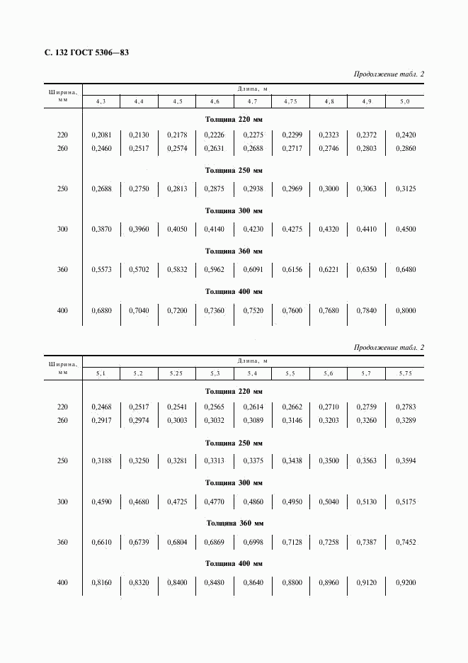 ГОСТ 5306-83, страница 133