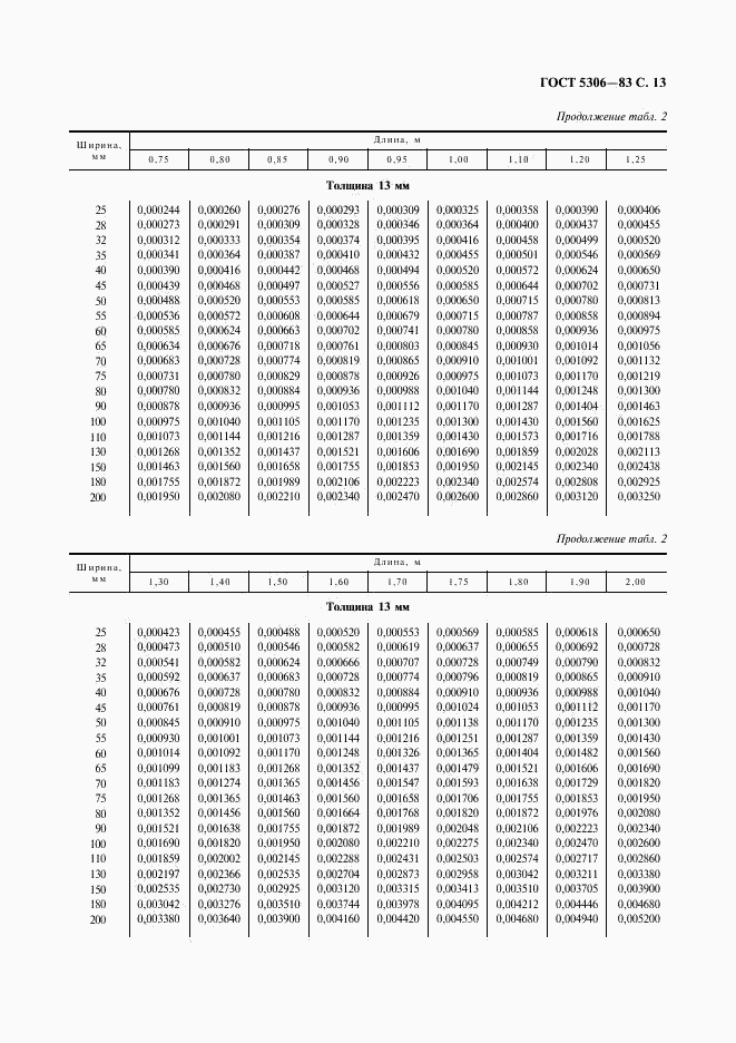 ГОСТ 5306-83, страница 14