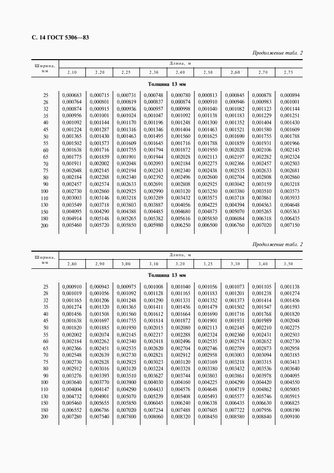 ГОСТ 5306-83, страница 15