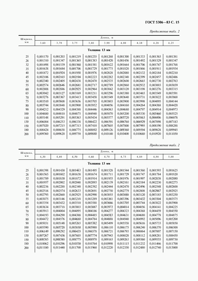 ГОСТ 5306-83, страница 16