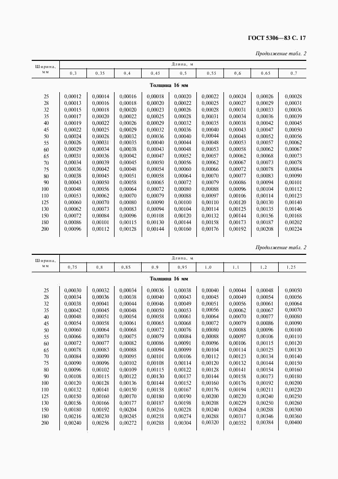 ГОСТ 5306-83, страница 18