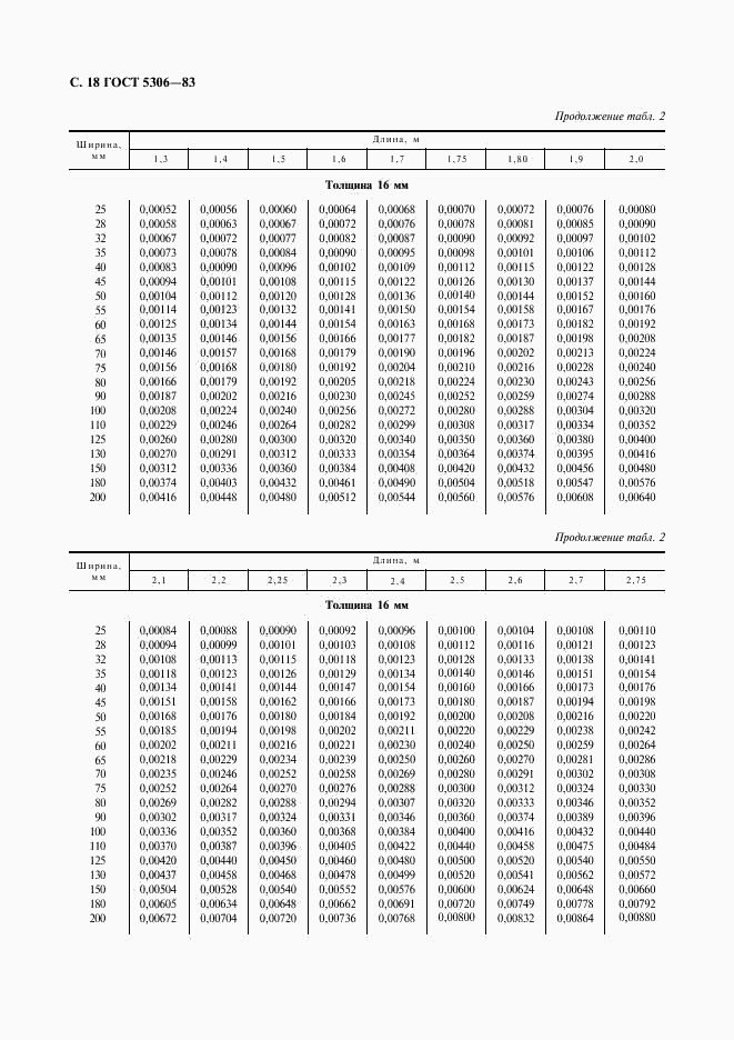 ГОСТ 5306-83, страница 19