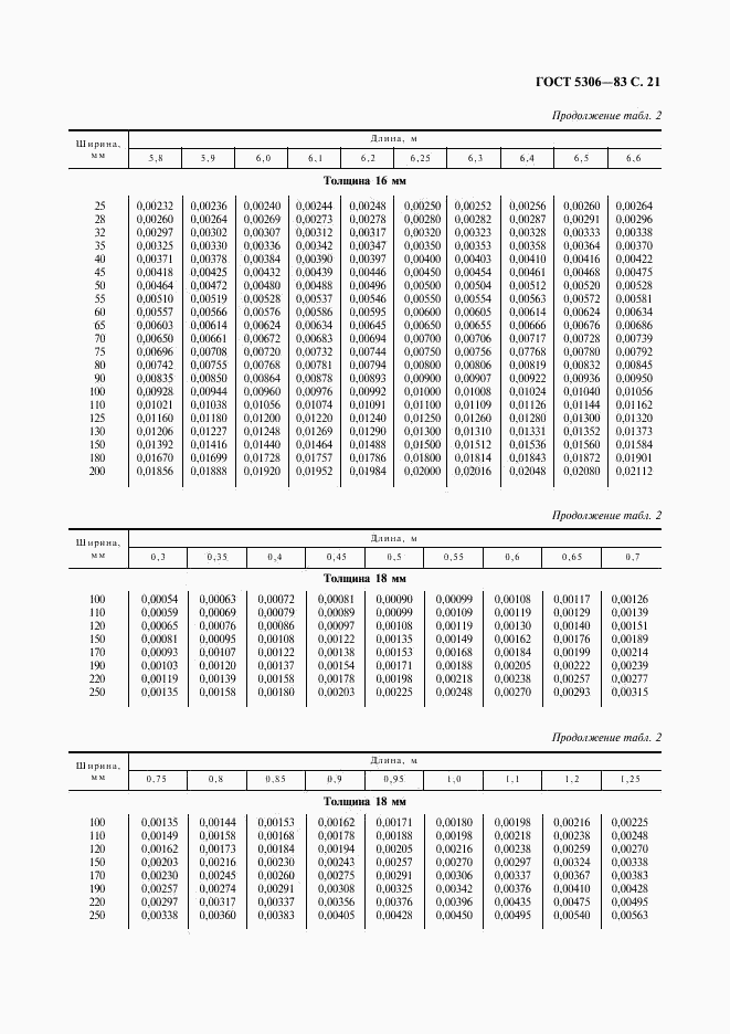 ГОСТ 5306-83, страница 22