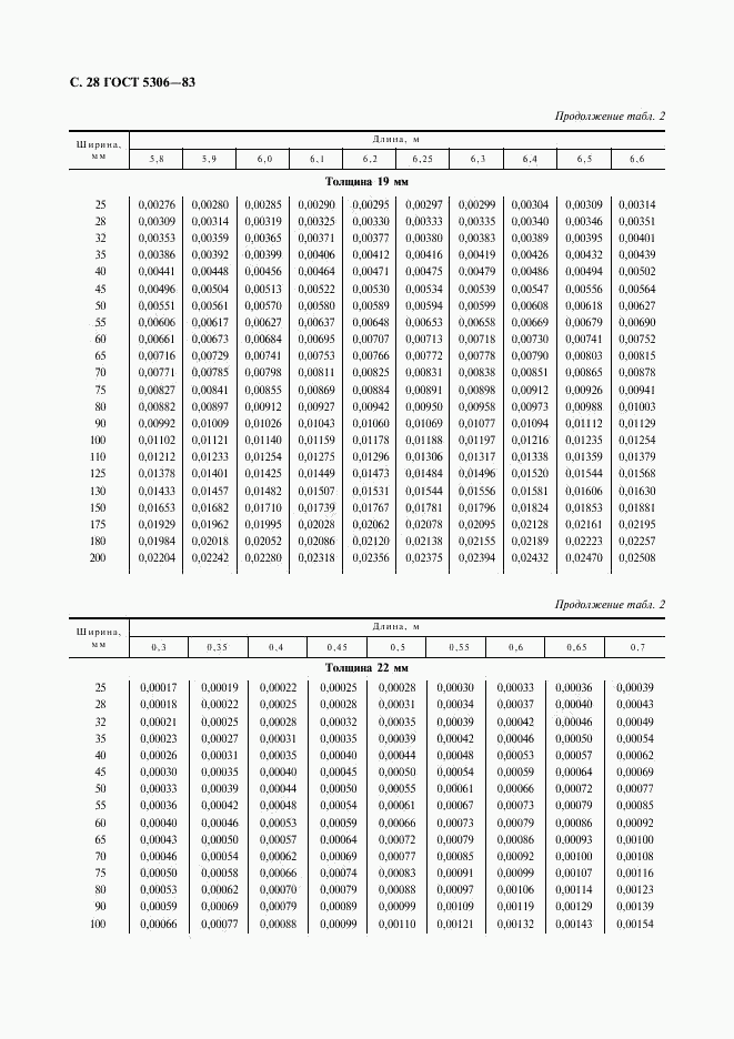 ГОСТ 5306-83, страница 29