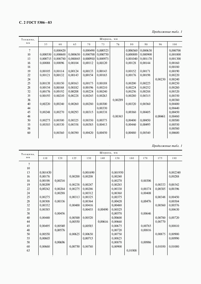 ГОСТ 5306-83, страница 3