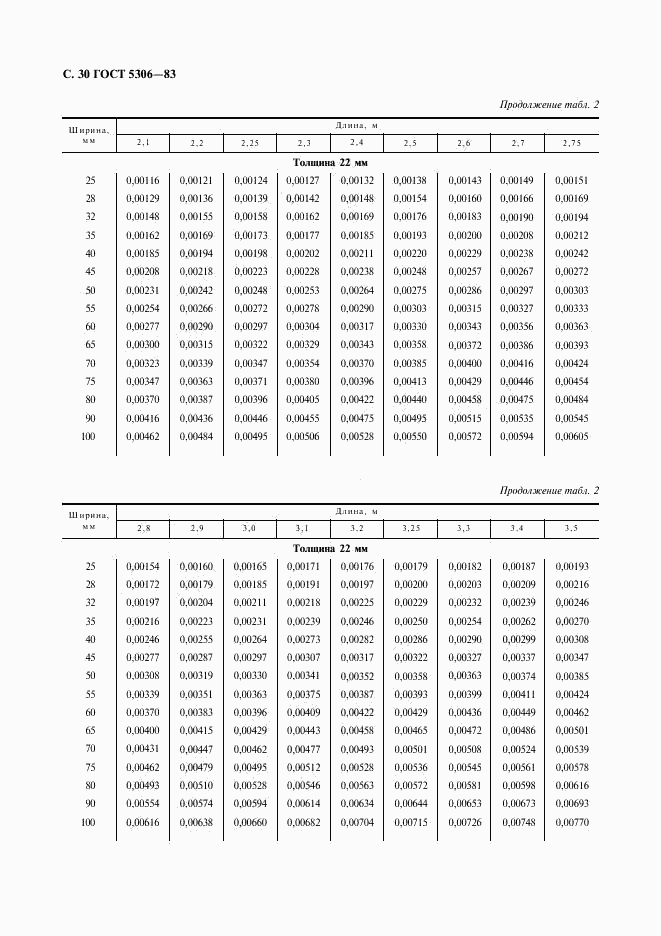 ГОСТ 5306-83, страница 31