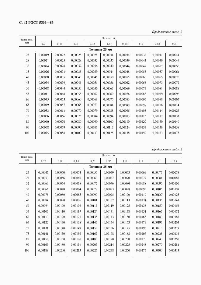 ГОСТ 5306-83, страница 43