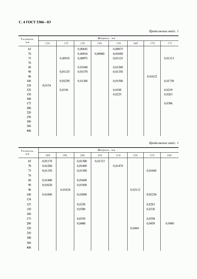 ГОСТ 5306-83, страница 5