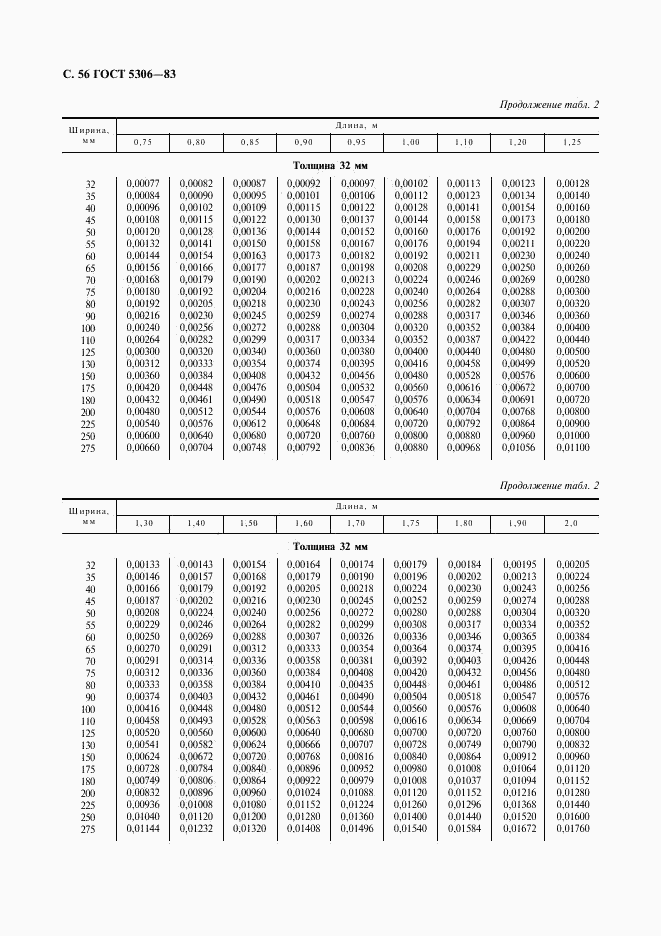 ГОСТ 5306-83, страница 57