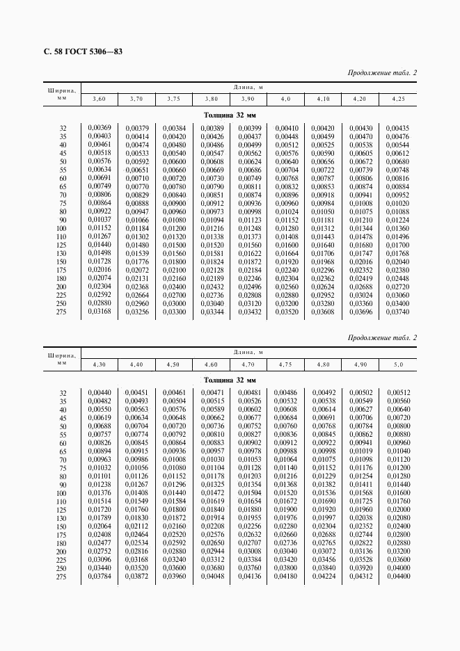 ГОСТ 5306-83, страница 59