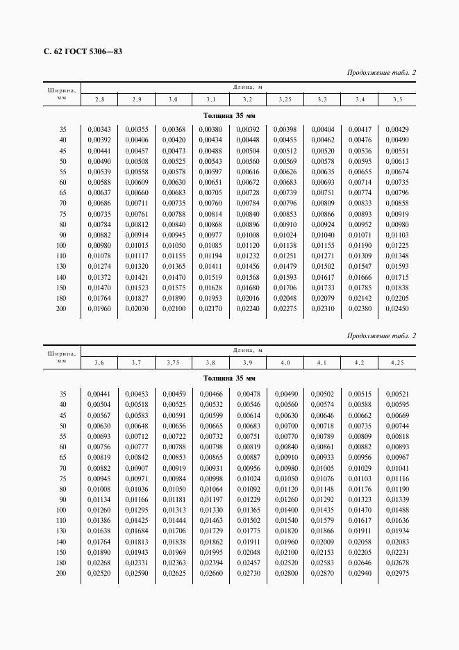 ГОСТ 5306-83, страница 63