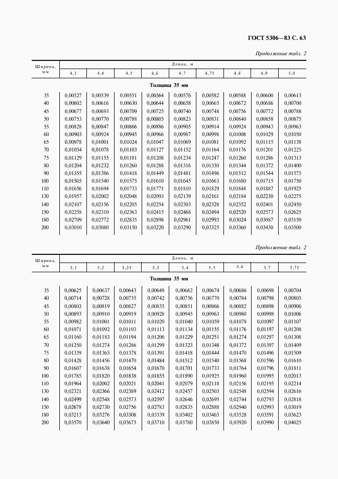 ГОСТ 5306-83, страница 64