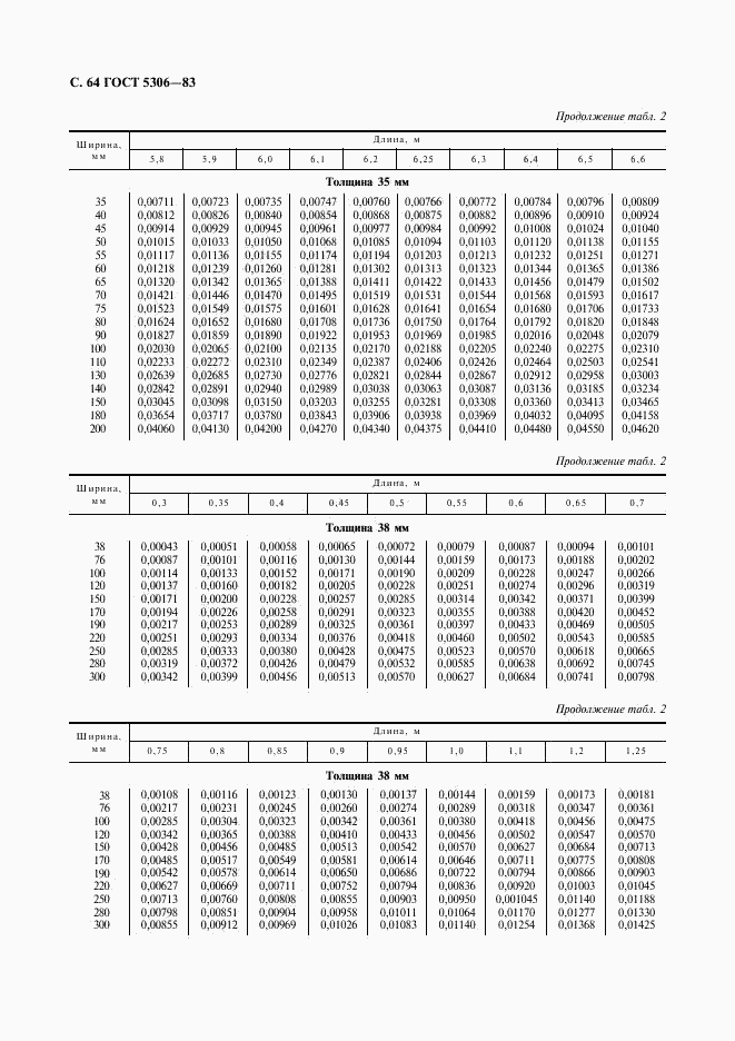 ГОСТ 5306-83, страница 65