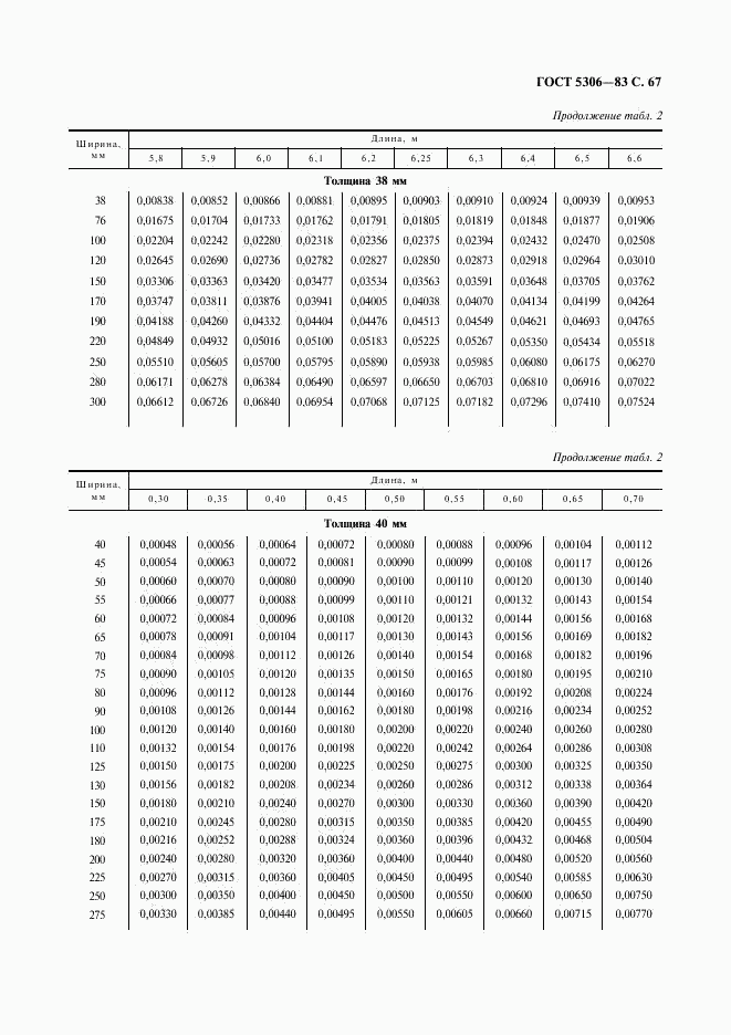 ГОСТ 5306-83, страница 68