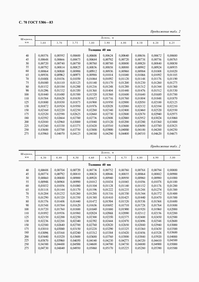 ГОСТ 5306-83, страница 71