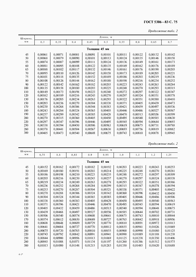 ГОСТ 5306-83, страница 76