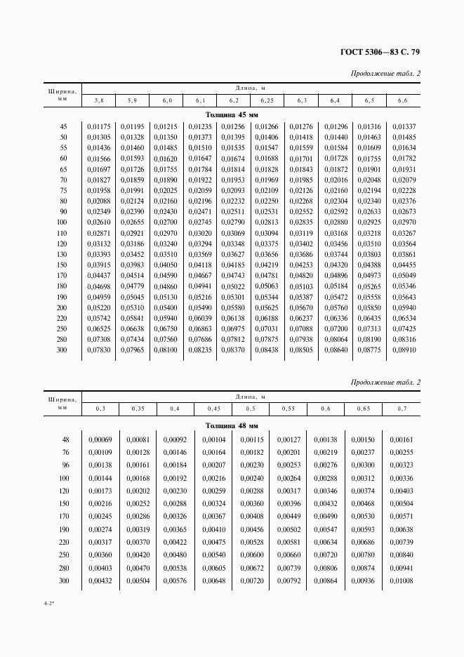 ГОСТ 5306-83, страница 80