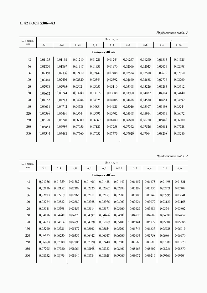 ГОСТ 5306-83, страница 83