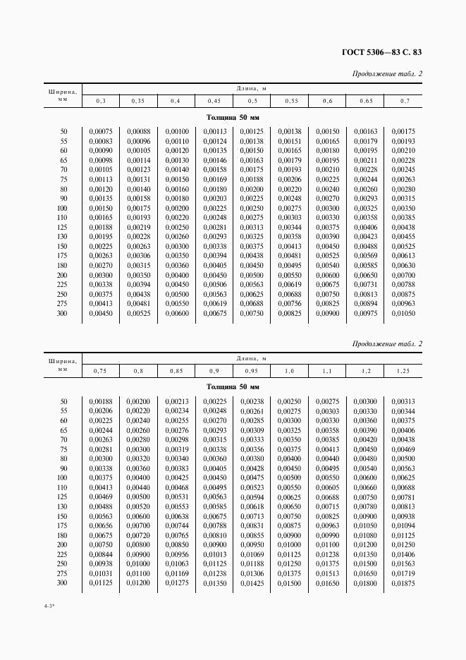 ГОСТ 5306-83, страница 84